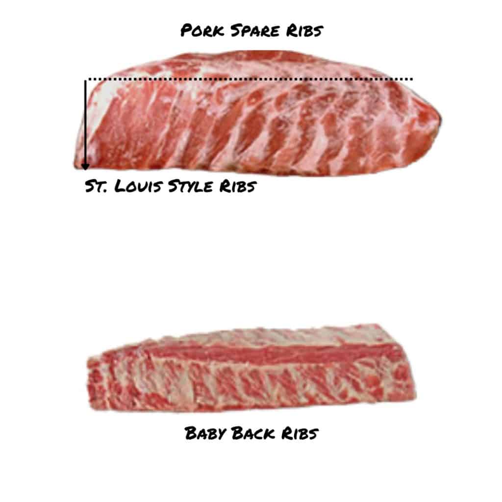 Diagram showing The Different Cuts of Pork Ribs