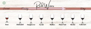 Handwritten Font reading Red wines. Starting from the left under sweet is Port. Under fruity are zinfandel, sangiovese, syrah, malbec, pinot noir , merlot and cabernet