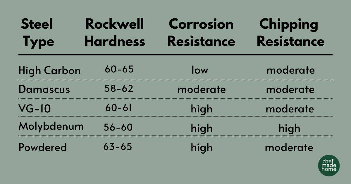 Chart showing types of steel and their rockwell hardness